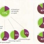 Age of the eCommerce Geek Infographics