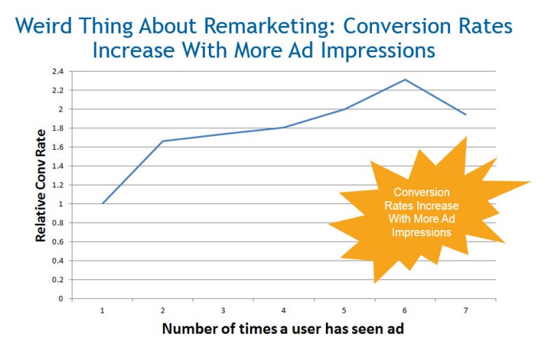 Remarketing Conversion Rates Increase Over Time