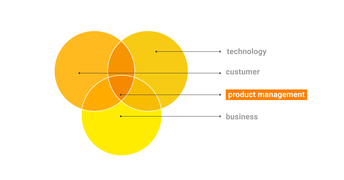 Structure-of-Product-management